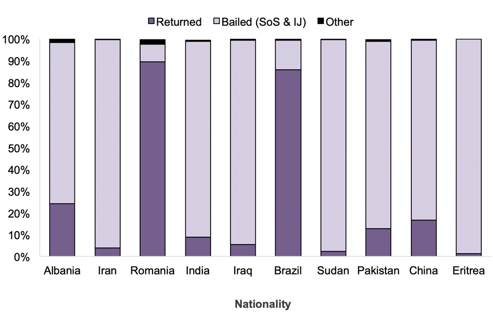 The chart shows the top ten nationalities of people leaving detention by reason (%), over the last year.