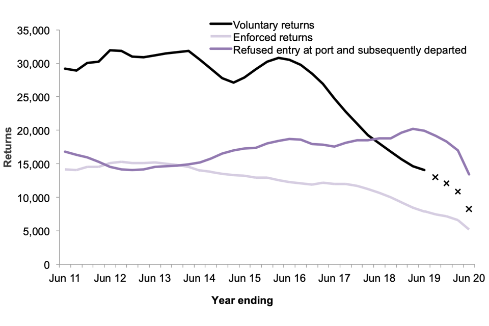 The chart shows the number of returns for the last 10 years, by type of return (voluntary, enforced, refused entry at port and subsequently departed.