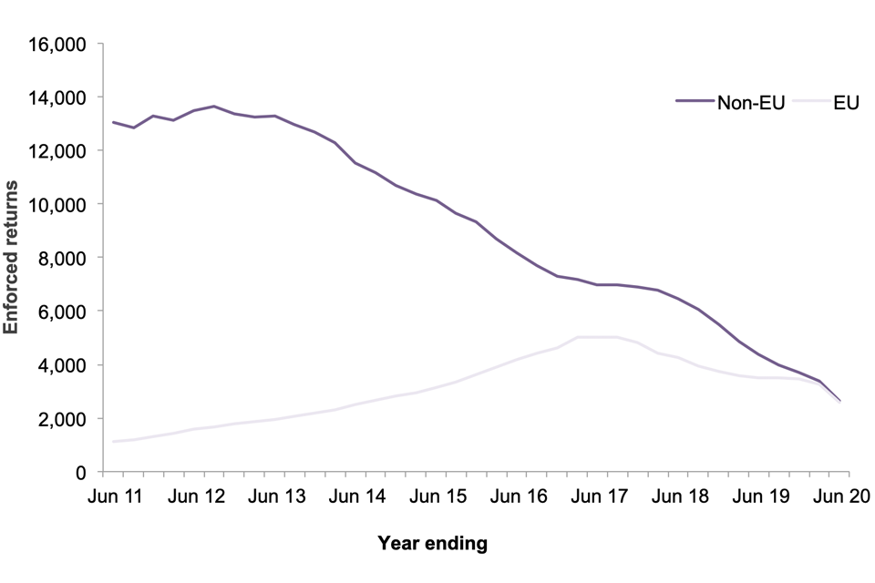 The chart shows the number of enforced returns for EU and non-EU nationals for the last 10 years.