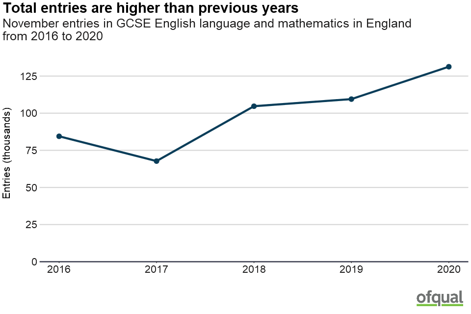 A line chart showing the November entries in GCSE English language and mathematics in England from 2016 to 2020. Total entries are higher than previous years. Further details are listed under the heading "November entries over time".