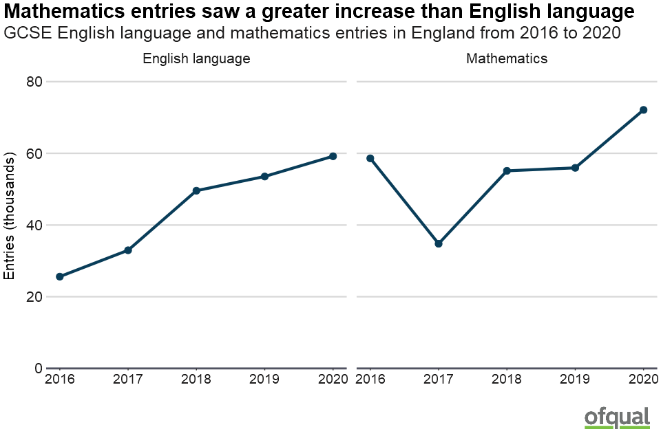 A line chart showing the GCSE English language and mathematics entries in England from 2016 to 2020. Mathematics entries saw a greater increase than English language. Further details are listed under the heading "November GCSE entries by subject".