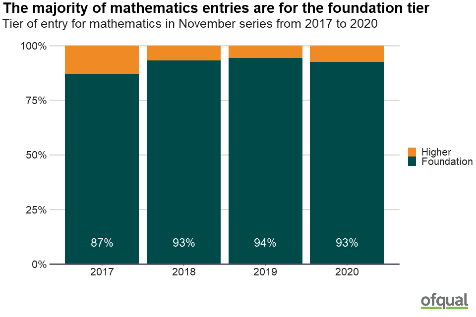 A bar chart showing the tier of entry for mathematics in November series from 2017 to 2020. The majority of mathematics entries are for the foundation tier. Further details are listed under the heading "GCSE mathematics by tier".