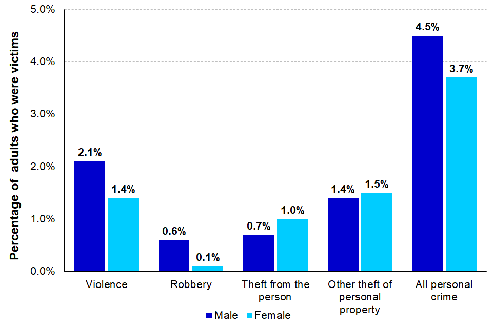 Percentage of adults who were victims of personal crime, by type, year ending March 2019