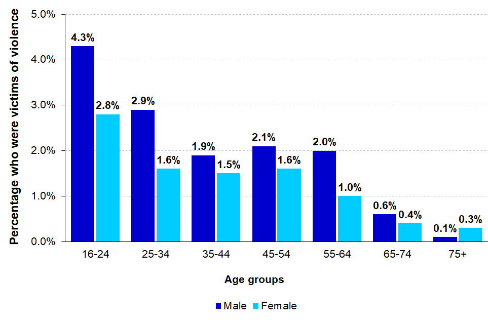 Percentage of adults who were victims of violent crime, by age group, year ending March 2019