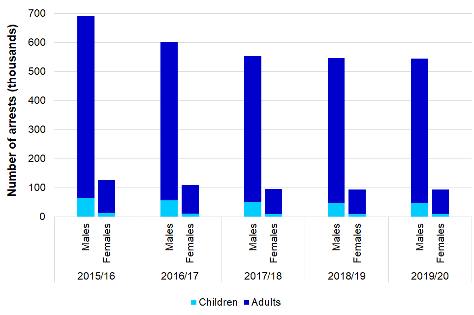Number of arrests, by age group and sex, 2015/16 to 2019/20