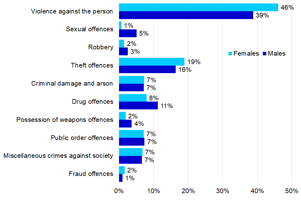 Proportion of arrests within each offence group, by sex, 2019/20