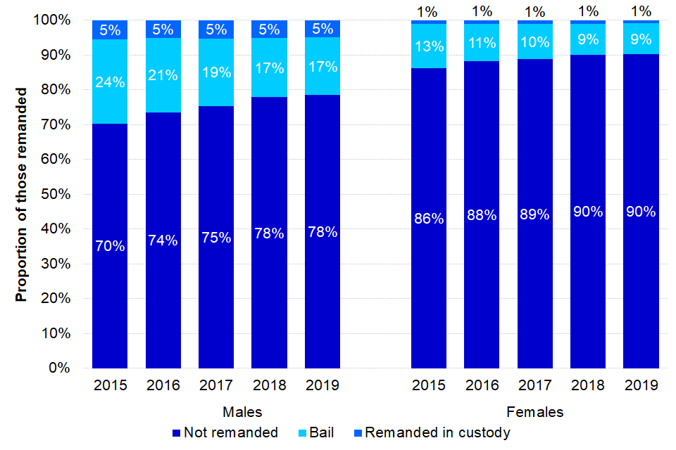 Remand status at magistrates’ courts, by sex, 2015 to 2019