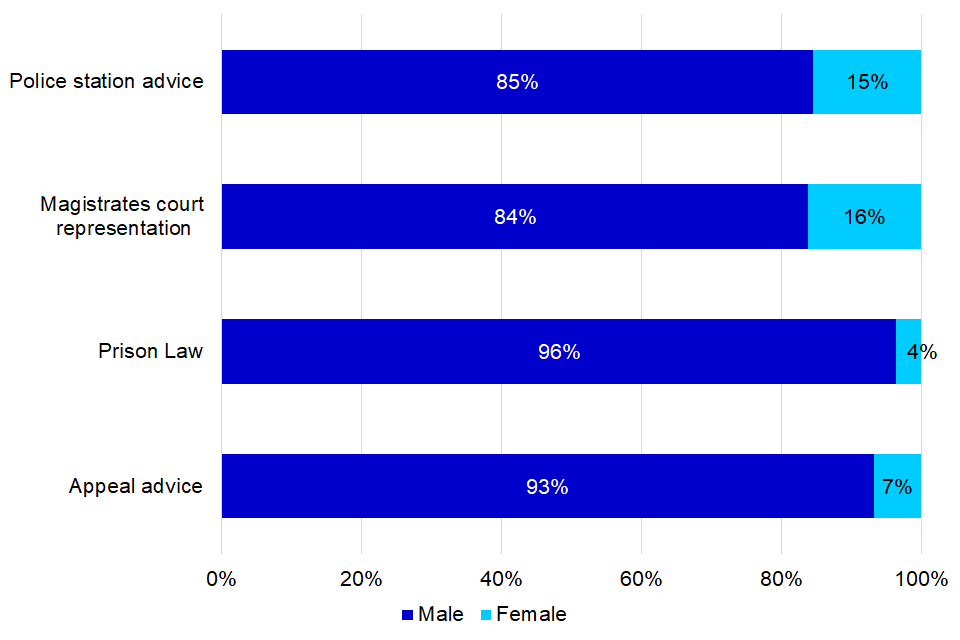 Crime lower legal aid workload by sex and legal aid category, 2019 