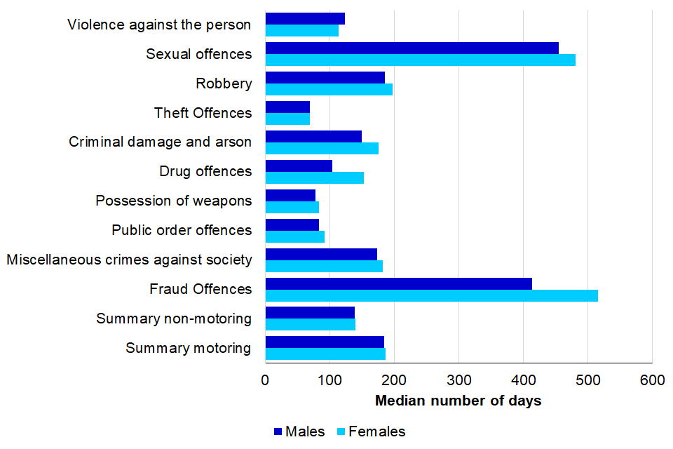 Median number of days from offence to completion, by offence group and sex, 2019