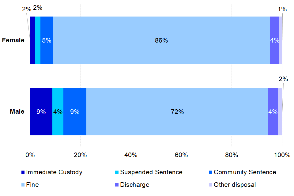 Proportion of offenders sentenced, by sentencing outcome and sex, 2019