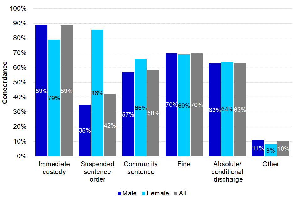 The level of concordance between sentences proposed and outcomes for female and male offenders, by sentence type, 2019