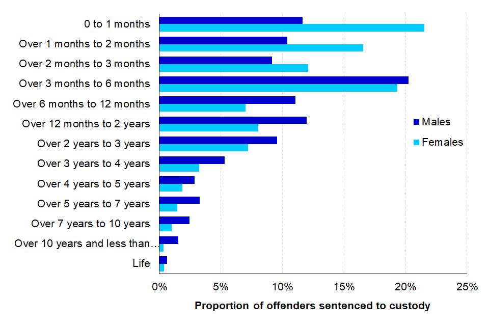 Proportion of offenders sentenced to immediate custody, by custodial sentence length and sex, 2019