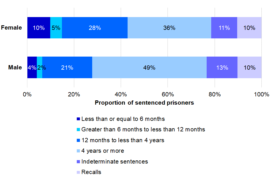 Proportion of prisoners serving immediate custodial sentences by sentence length, sex, June 2019