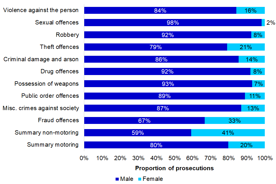The proportion of male and female offenders prosecuted for each offence group, England and Wales, 2019