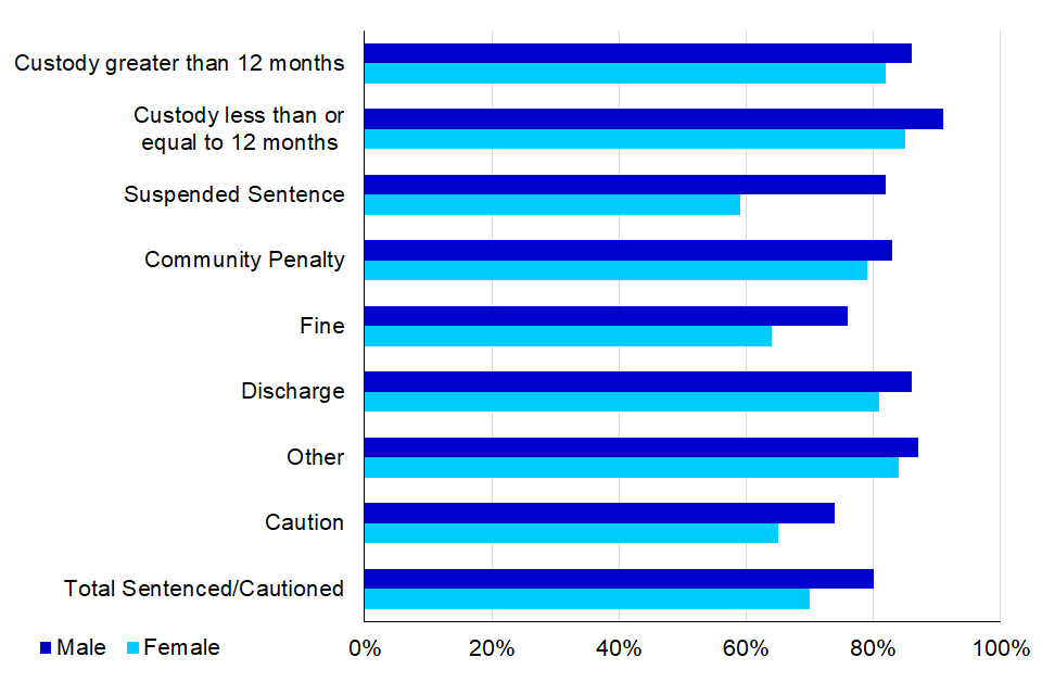 Proportion of young offenders who finished Key Stage 4 in either 2013/14 or 2014/15 with a record of fixed period exclusion, by gender and disposal category 