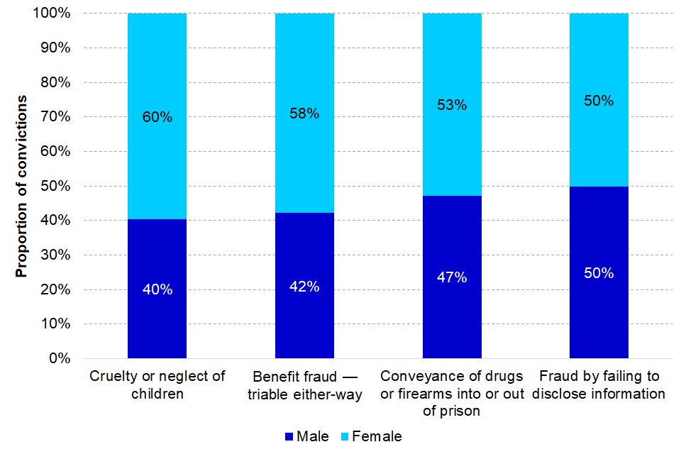 Indictable offences with the highest proportion of female convictions, England and Wales, 2019