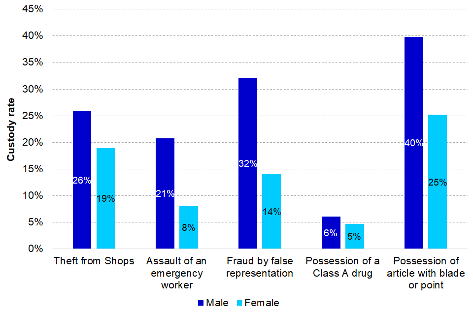 Custody rate by sex for indictable offences with the highest number of female offenders sentenced, England and Wales, 2019