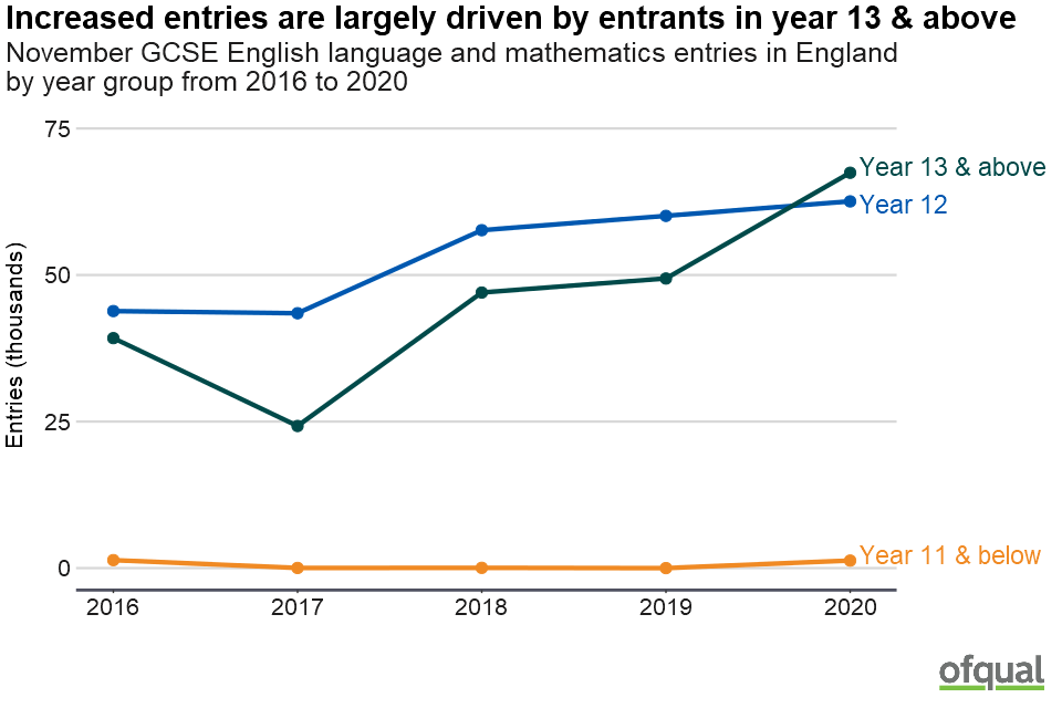A line chart showing the November GCSE English language and mathematics entries in England by year group from 2016 to 2020. Increases are mainly due to entrants in year 13 & above. Further details are listed under the heading "GCSE entries by year group".