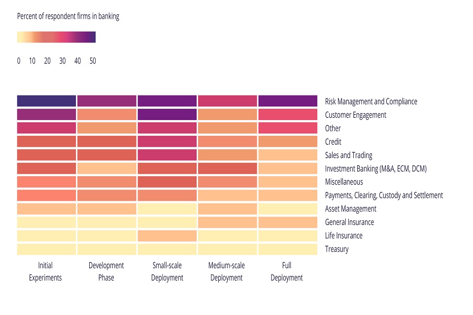 Machine learning maturity of different business areas  in financial services, as surveyed by the FCA and Bank of England