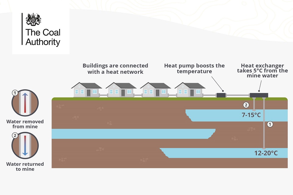 Mine water is pumped to the surface and runs through a heat exchanger, which transfers the heat around a district heat network. Cooled mine water is reinjected back into the mine through a separate borehole, so it can be reheated and used again.