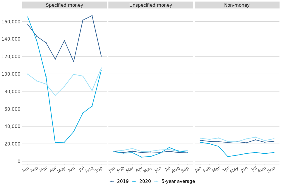 Figure 3: Line chart showing the trend over the last five years in specified money claims for four different value ranges (up to £500, £500 to £1000, £1000 to £5000 and over £5000).