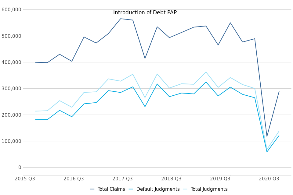 Figure 7: Line chart showing volumes of all claims, all judgments, and default judgments for the past five years. A sharp dip in all three lines is highlighted in 2018 Q1 and annotated “Introduction of Debt PAP”.