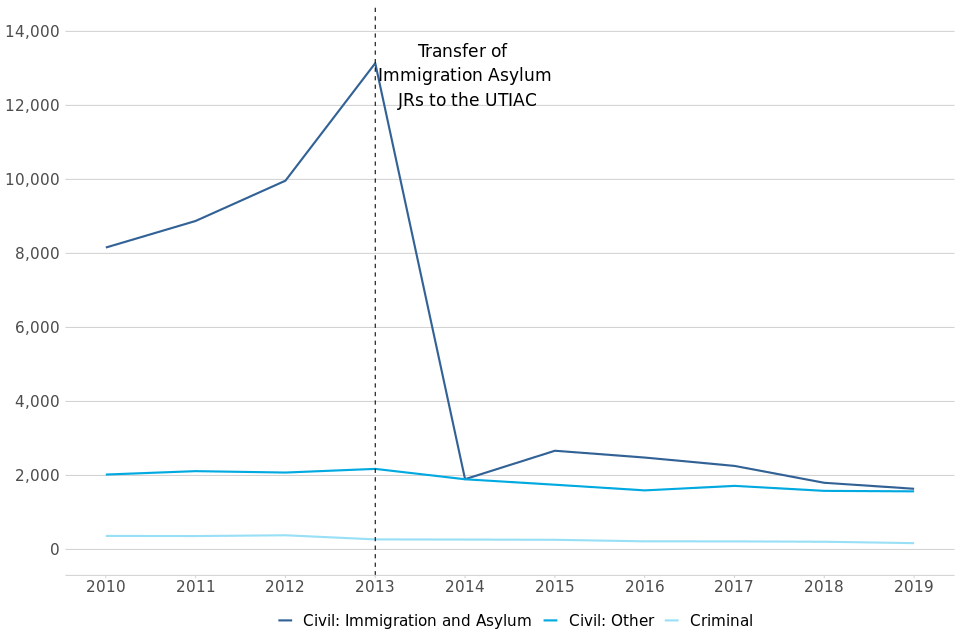 Figure 10: Line chart showing the number of judicial review applications by type (civil: immigration and asylum, civil: other and criminal) for the years 2010-2019.