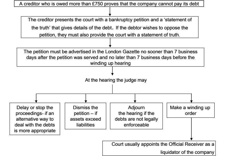 Figure 3: A flow diagram showing movement of company winding-up cases through the court system (from claim to hearing and liquidation)