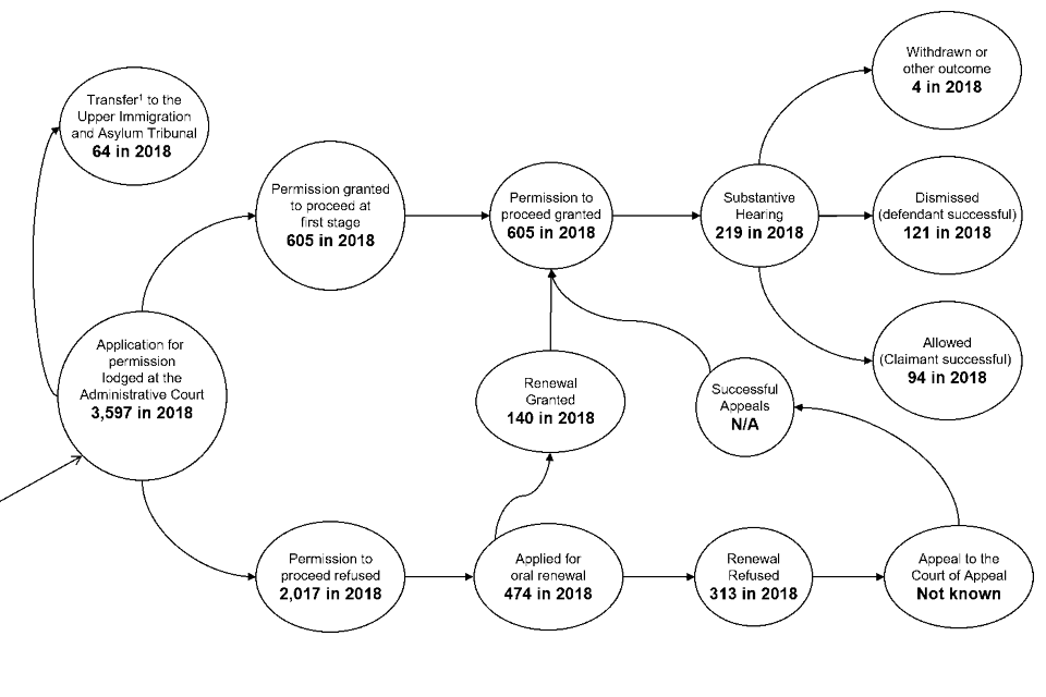Figure 4: A flow diagram showing the movement of judicial review cases through the court system (through initial application, first stage and renewal stage, to final hearing)