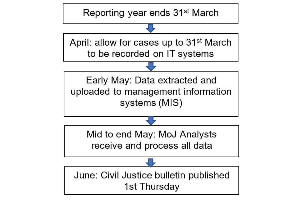 Figure 1: Flow chart showing the process of production of the bulletin. This includes data extraction, processing and publication, with data for a reporting period ending 31st March published by early June.