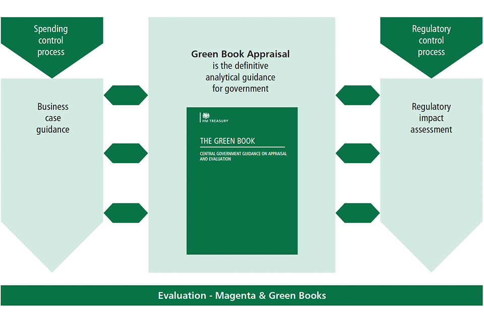 Figure 1. The Green Book and Appraisal in Context 