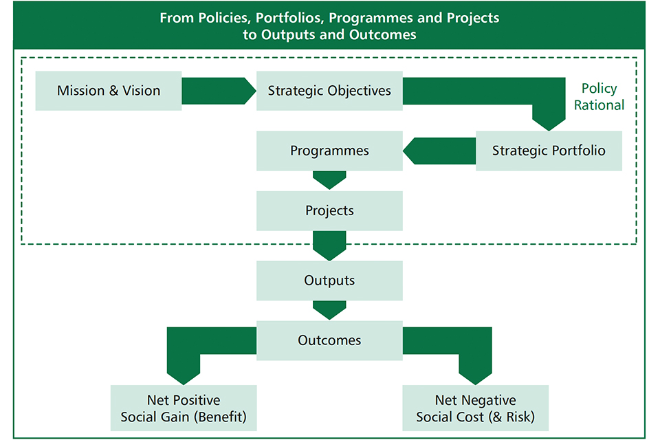 Figure 3. From Policy to Outcomes 