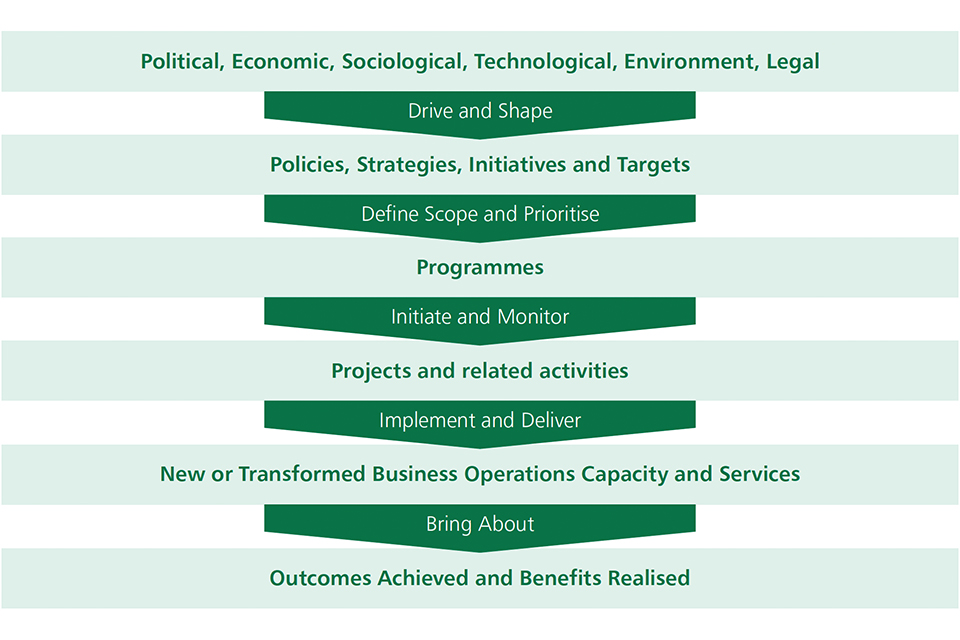 Figure 2. Policy and the wider context Political, Economic, Social, Technological, Environmental, Legal