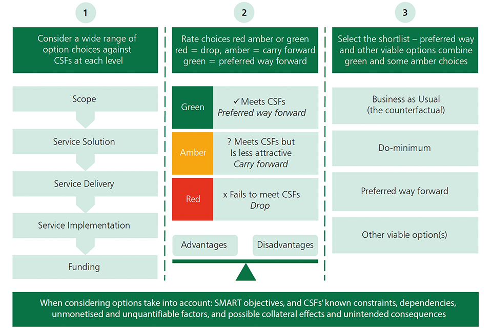 Figure 7. Overview of Longlisting with the Options Framework-Filter process 