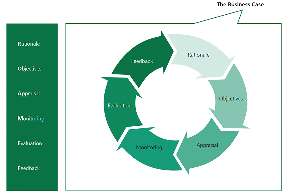 Figure 4. The ROAMEF Policy development cycle 