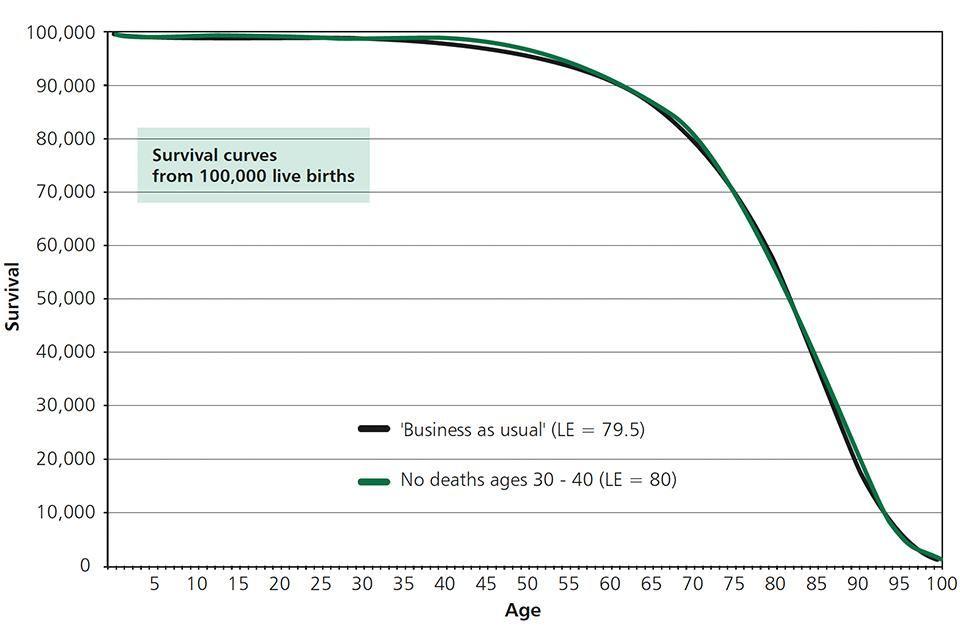 Figure 12. Illustration of longevity effects 