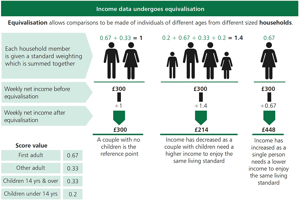 Figure 13. Methodology for Income Equivalisation 