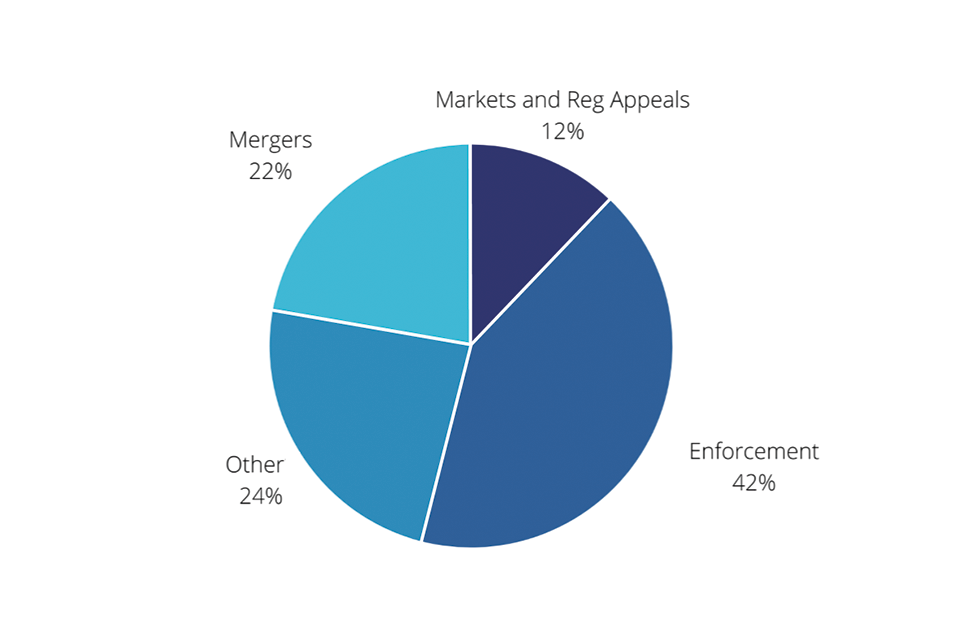 Chart showing the distribution of staff time Oct 2018 - September 2019: Enforcement 42%, Mergers 22%, Other 24%, Markets and Reg Appeals 12%
