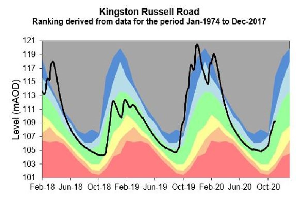 A graph showing groundwater levels at the Kingston Russell borehole