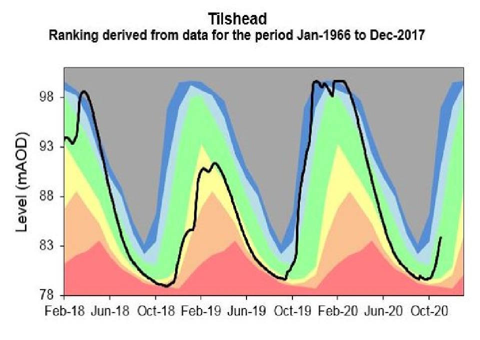 A graph showing groundwater levels at the Tilshead borehole