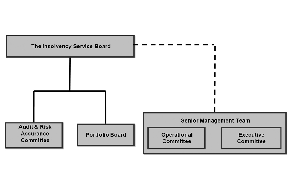 Insolvency Service Board structure