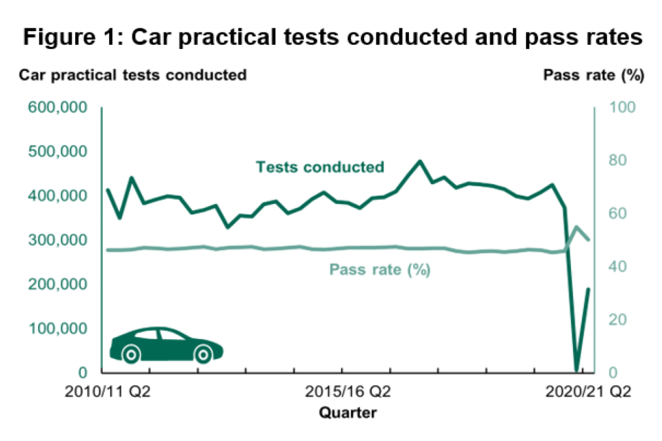 This chart shows car practical tests conducted and pass rates by quarter between 2010 to 2011 quarter 2 and 2020 to 2021 quarter 2