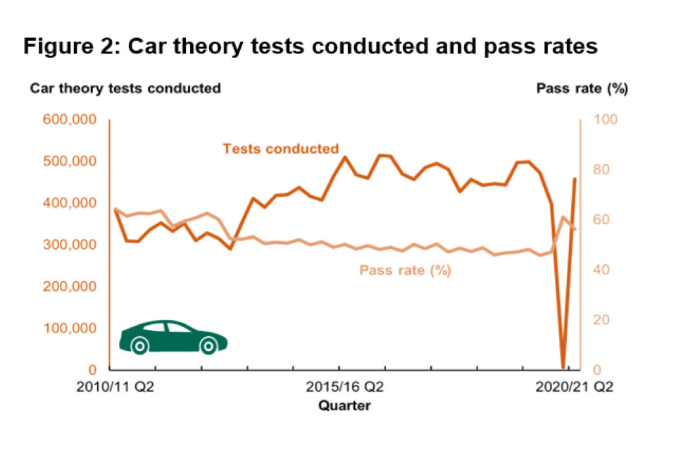 This chart shows car theory tests conducted and pass rates by quarter between 2010 to 2011 quarter 2 and 2020 to 2021 quarter 2