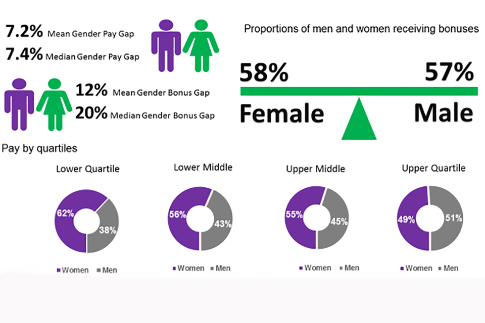 Graphic showing the proportions of men and women receiving bonuses