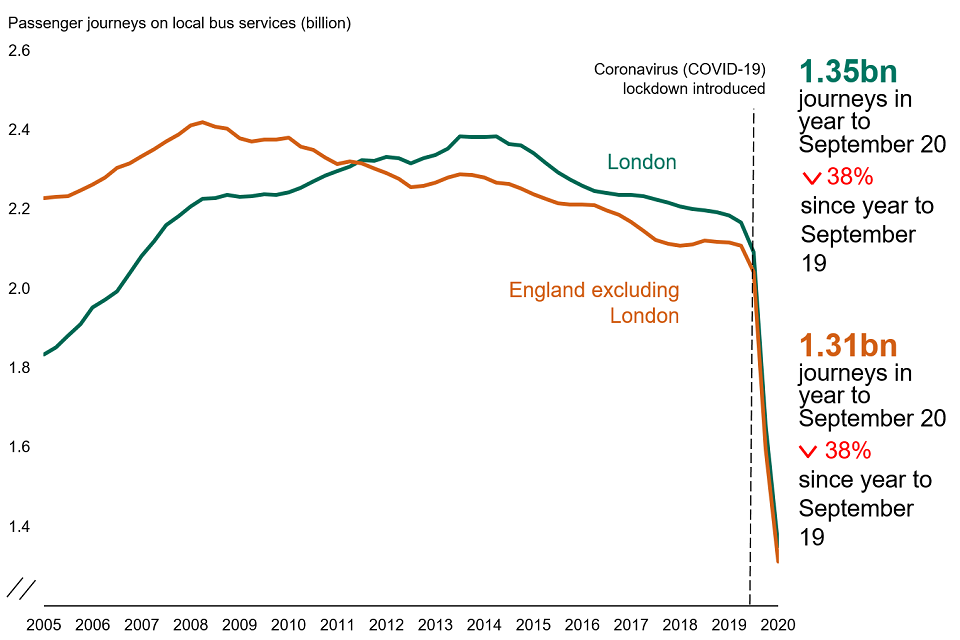 This chart shows the trend of the number of Local bus passenger journeys (seasonally adjusted) in England outside London and London, year ending September 2005 to year ending September 2020.