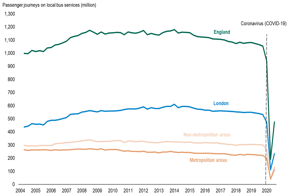 This chart shows the trend of the number of local bus passenger journeys (seasonally adjusted) by metropolitan area status: England, quarterly from July to September 2004 to July to September 2020