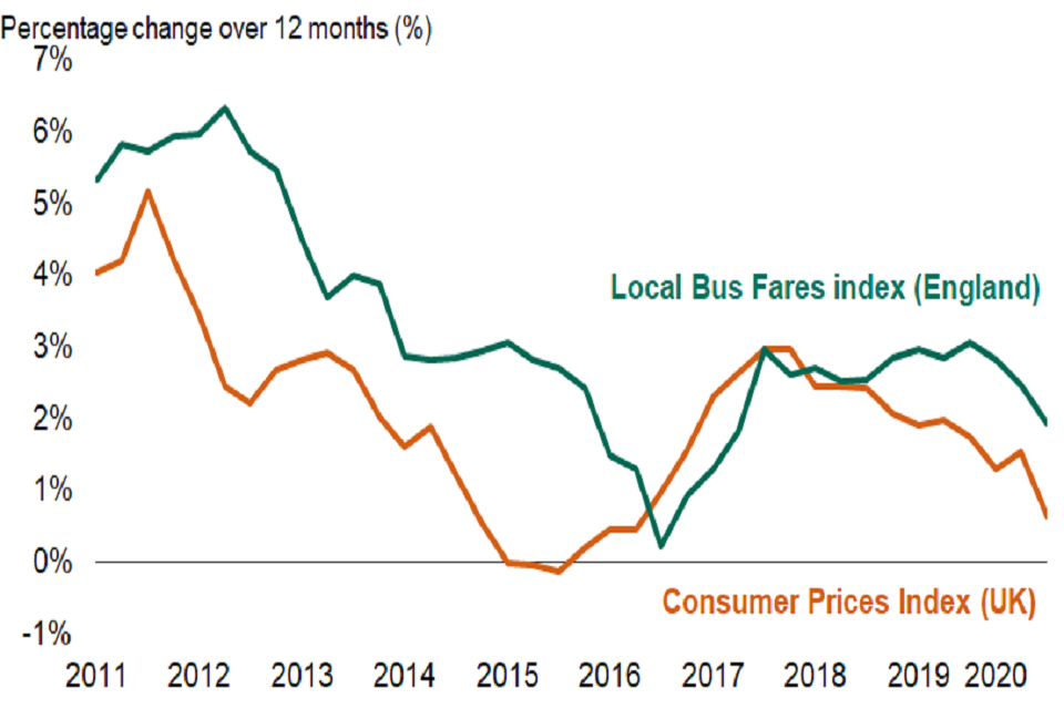 This chart shows the trend of the percentage change in Local Bus Fares index and Consumer Prices index in England and the UK since March 2011