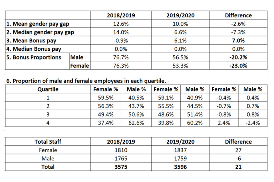 Pay Gap report table 3