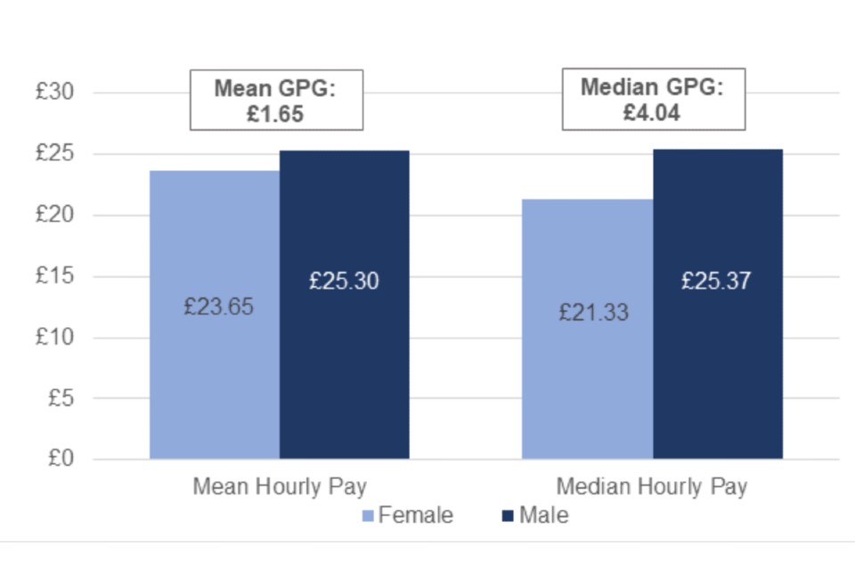 Bar chart showing mean and median ordinary pay by gender