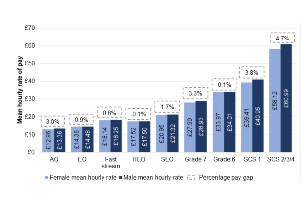 Bar chart showing mean hourly gender pay gap by grade 